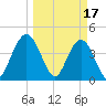 Fort George Island tide chart for Friday, March 17, 2023