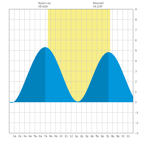 Fort George Island tide chart for Saturday, March 18, 2023