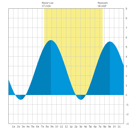 Fort George Island tide chart for Monday, March 20, 2023