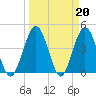 Fort George Island tide chart for Monday, March 20, 2023