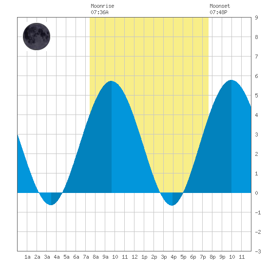 Fort George Island tide chart for Tuesday, March 21, 2023
