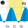 Fort George Island tide chart for Tuesday, March 21, 2023