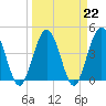 Fort George Island tide chart for Wednesday, March 22, 2023