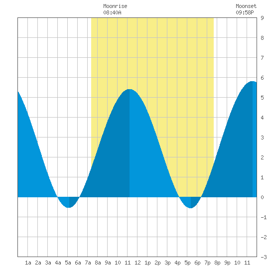 Fort George Island tide chart for Thursday, March 23, 2023