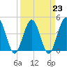 Fort George Island tide chart for Thursday, March 23, 2023