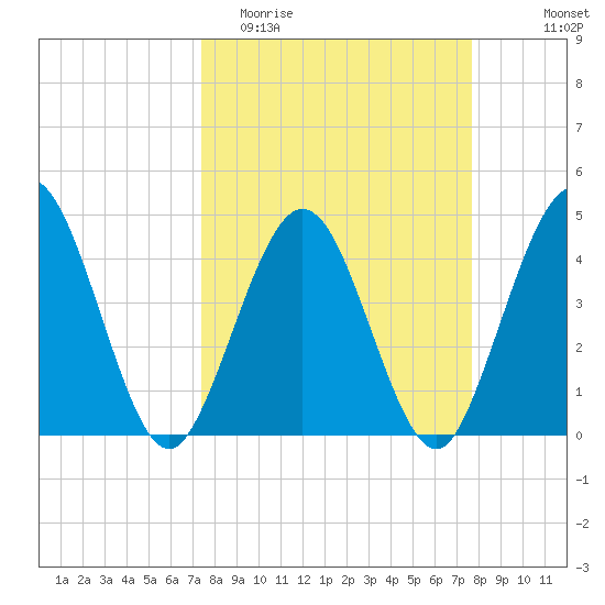 Fort George Island tide chart for Friday, March 24, 2023