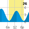 Fort George Island tide chart for Sunday, March 26, 2023