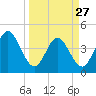 Fort George Island tide chart for Monday, March 27, 2023