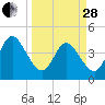 Fort George Island tide chart for Tuesday, March 28, 2023