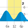 Fort George Island tide chart for Thursday, March 2, 2023