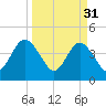 Fort George Island tide chart for Friday, March 31, 2023
