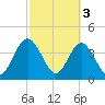 Fort George Island tide chart for Friday, March 3, 2023