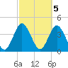 Fort George Island tide chart for Sunday, March 5, 2023