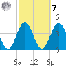 Fort George Island tide chart for Tuesday, March 7, 2023