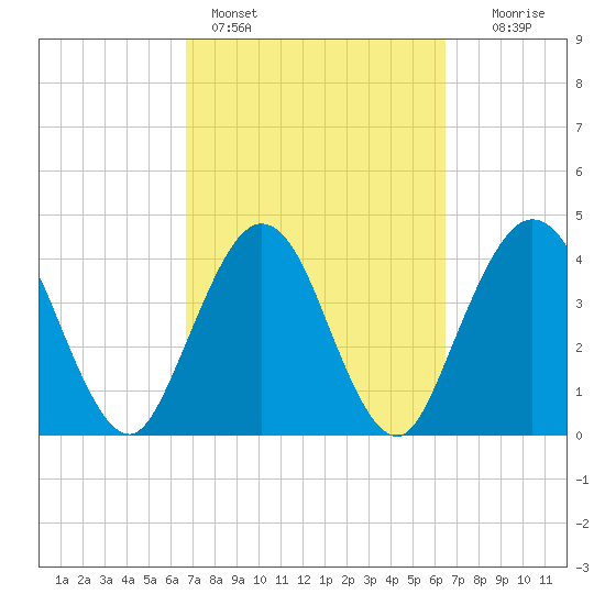 Fort George Island tide chart for Thursday, March 9, 2023