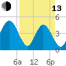 Fort George Island tide chart for Thursday, April 13, 2023