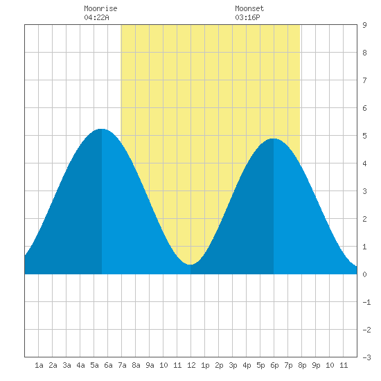 Fort George Island tide chart for Saturday, April 15, 2023