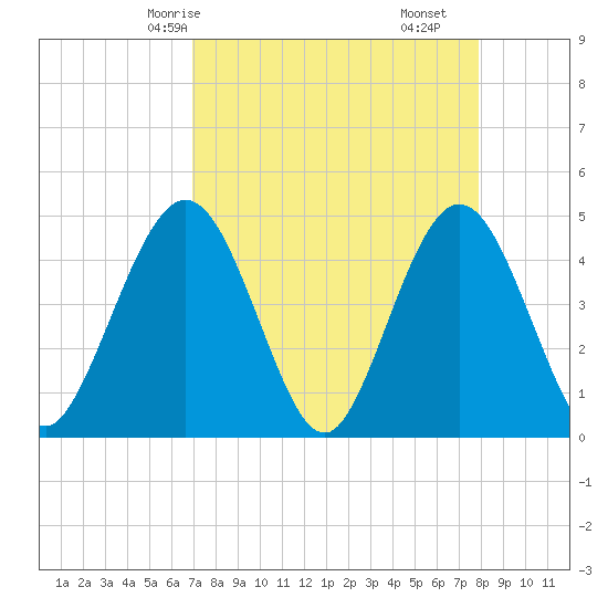 Fort George Island tide chart for Sunday, April 16, 2023