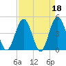 Fort George Island tide chart for Tuesday, April 18, 2023