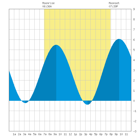 Fort George Island tide chart for Wednesday, April 19, 2023