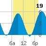 Fort George Island tide chart for Wednesday, April 19, 2023