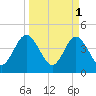 Fort George Island tide chart for Saturday, April 1, 2023