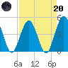 Fort George Island tide chart for Thursday, April 20, 2023