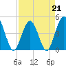 Fort George Island tide chart for Friday, April 21, 2023