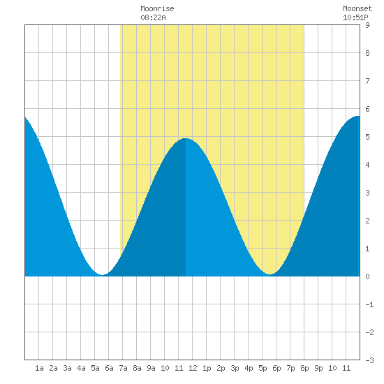 Fort George Island tide chart for Saturday, April 22, 2023