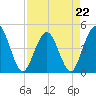 Fort George Island tide chart for Saturday, April 22, 2023