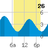 Fort George Island tide chart for Wednesday, April 26, 2023