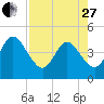 Fort George Island tide chart for Thursday, April 27, 2023