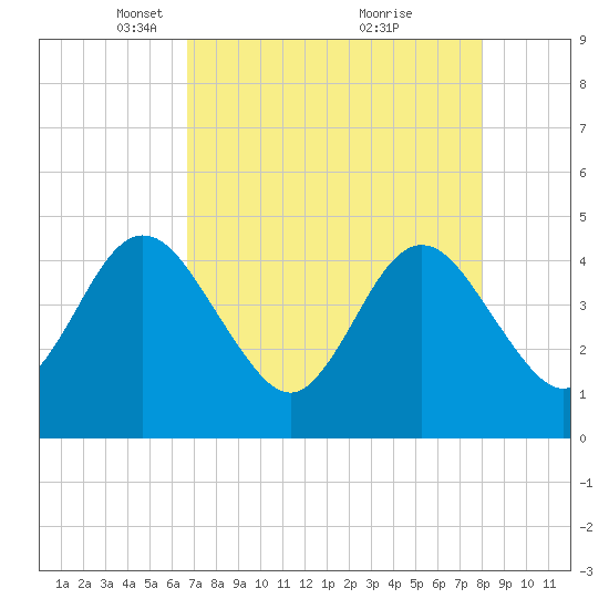 Fort George Island tide chart for Saturday, April 29, 2023