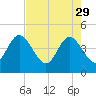 Fort George Island tide chart for Saturday, April 29, 2023