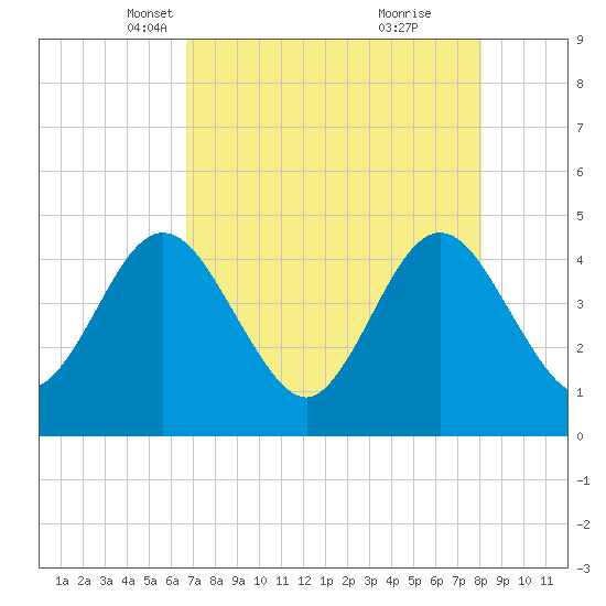 Fort George Island tide chart for Sunday, April 30, 2023