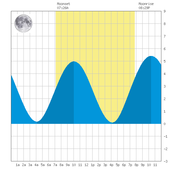 Fort George Island tide chart for Thursday, April 6, 2023