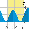 Fort George Island tide chart for Friday, April 7, 2023
