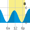 Fort George Island tide chart for Saturday, April 8, 2023