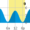 Fort George Island tide chart for Sunday, April 9, 2023