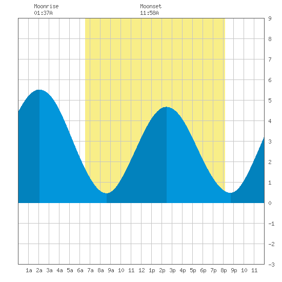 Fort George Island tide chart for Thursday, May 11, 2023