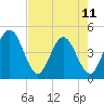 Fort George Island tide chart for Thursday, May 11, 2023