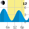 Fort George Island tide chart for Friday, May 12, 2023
