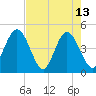 Fort George Island tide chart for Saturday, May 13, 2023