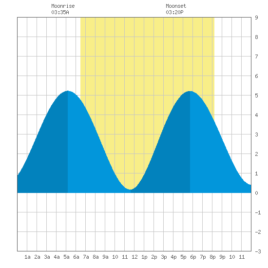 Fort George Island tide chart for Sunday, May 14, 2023