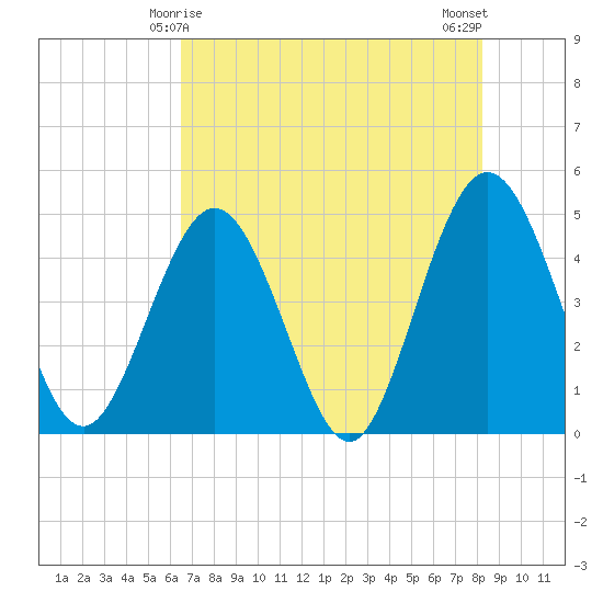 Fort George Island tide chart for Wednesday, May 17, 2023