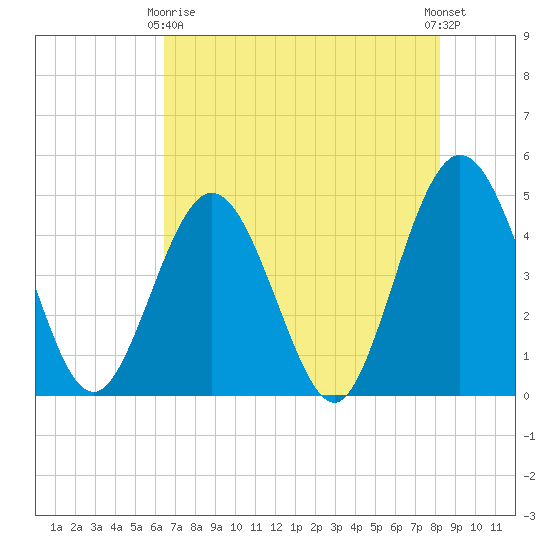Fort George Island tide chart for Thursday, May 18, 2023