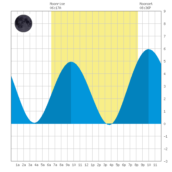 Fort George Island tide chart for Friday, May 19, 2023