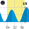 Fort George Island tide chart for Friday, May 19, 2023