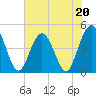 Fort George Island tide chart for Saturday, May 20, 2023