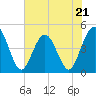 Fort George Island tide chart for Sunday, May 21, 2023